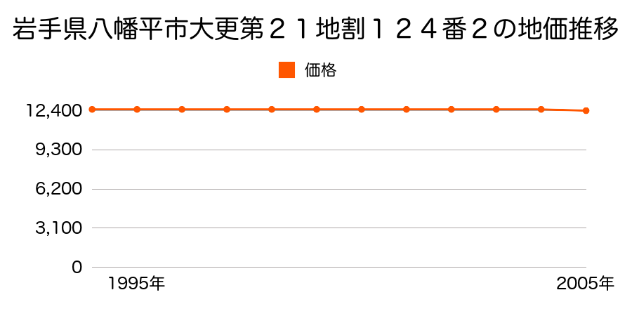 岩手県八幡平市大更第２１地割１２４番２の地価推移のグラフ