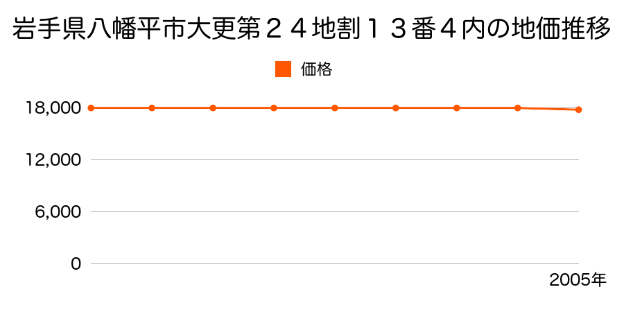 岩手県八幡平市大更第２４地割１３番４の地価推移のグラフ