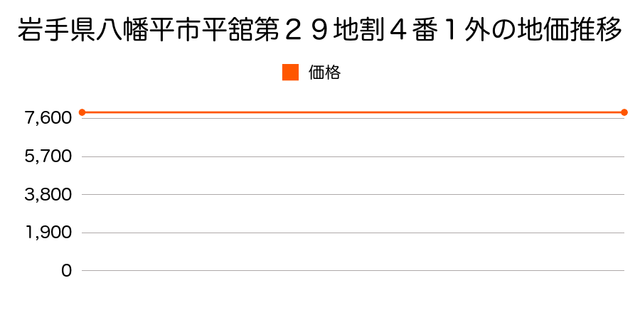 岩手県八幡平市平舘第２９地割４番１外の地価推移のグラフ