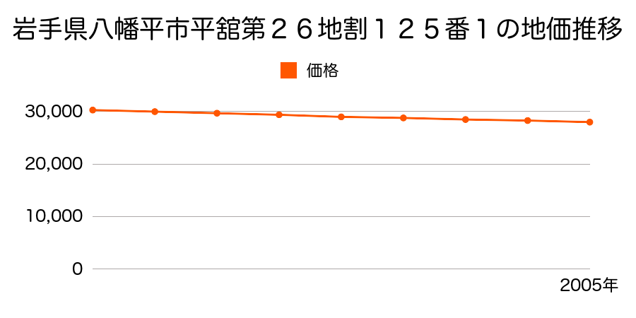 岩手県八幡平市平舘第２６地割１４１番３の地価推移のグラフ