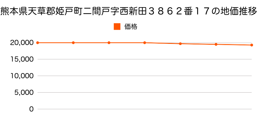 熊本県天草郡姫戸町大字二間戸字西新田３８６２番１７の地価推移のグラフ