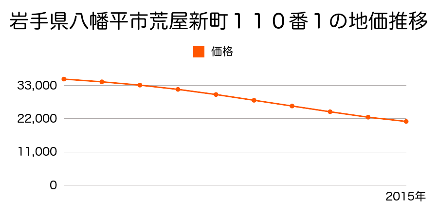 岩手県八幡平市荒屋新町１１０番１の地価推移のグラフ