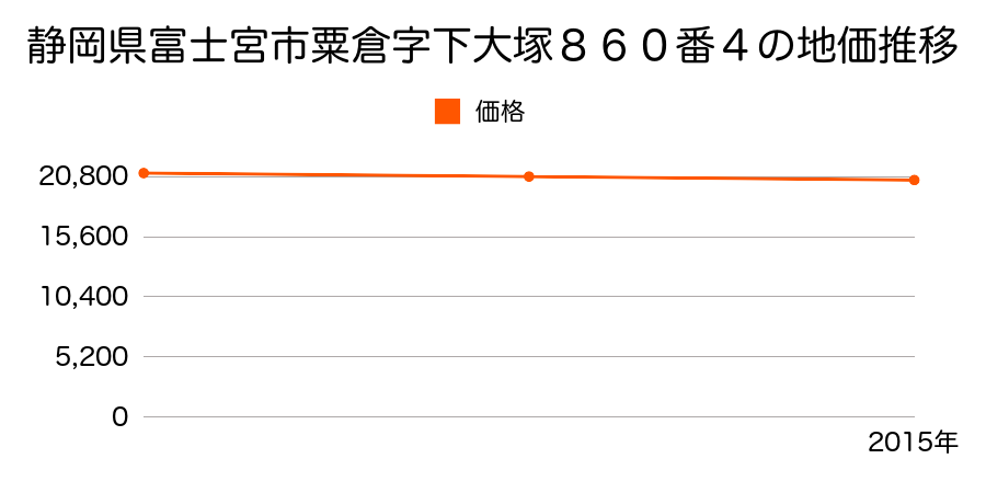 静岡県富士宮市粟倉字下大塚８６０番４の地価推移のグラフ