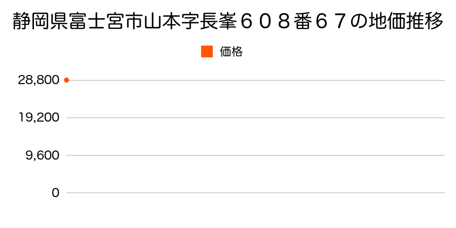 静岡県富士宮市源道寺町７１番１外の地価推移のグラフ