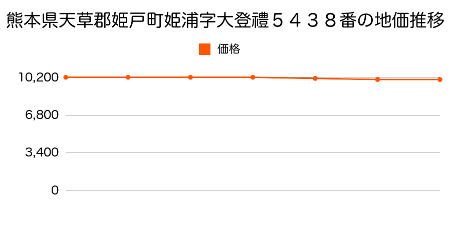 熊本県天草郡姫戸町大字姫浦字大登レ５４３８番の地価推移のグラフ