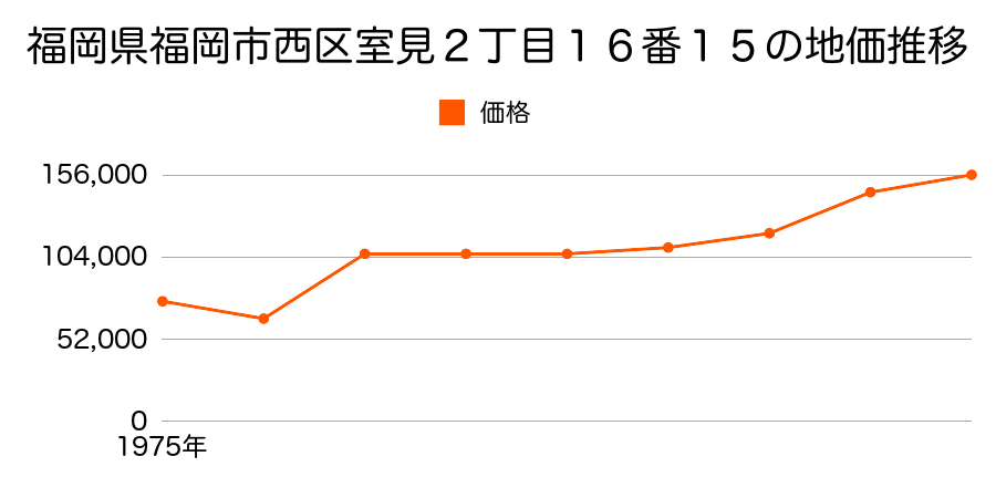 福岡県福岡市西区大字堤字八反田４７１番２の地価推移のグラフ