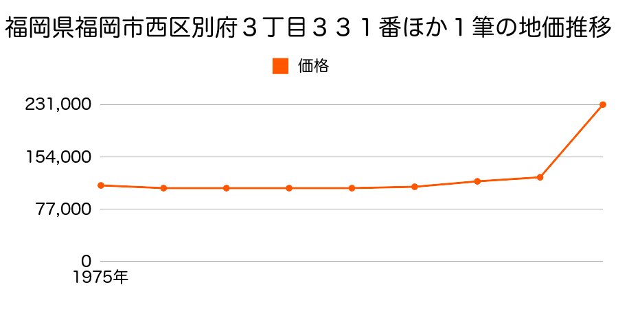 福岡県福岡市西区室見１丁目３番１２の地価推移のグラフ