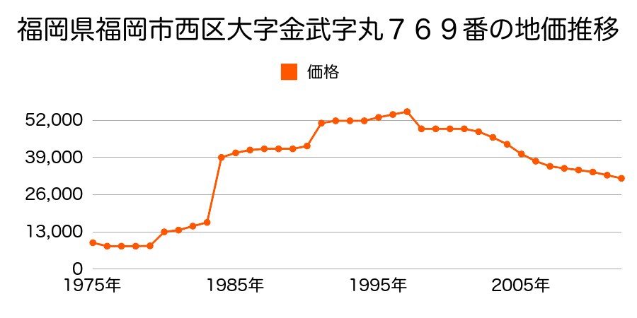 福岡県福岡市西区大字金武字大北２０７８番１の地価推移のグラフ