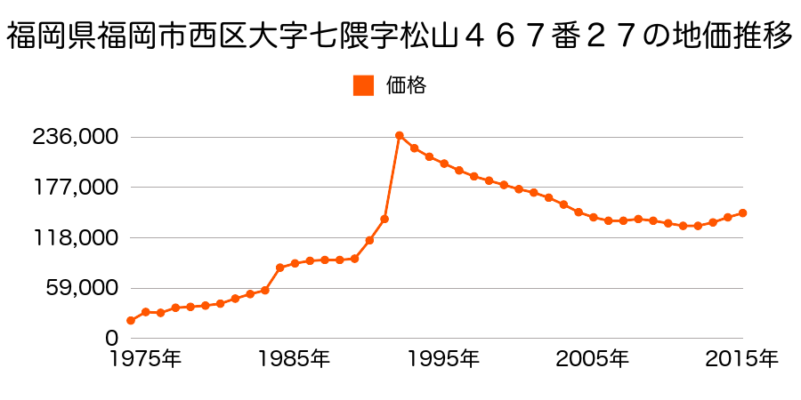 福岡県福岡市西区姪の浜５丁目９０６番１外の地価推移のグラフ