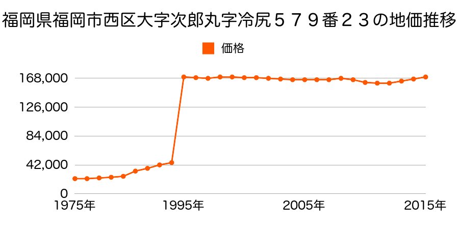 福岡県福岡市西区愛宕浜４丁目２７番１３の地価推移のグラフ