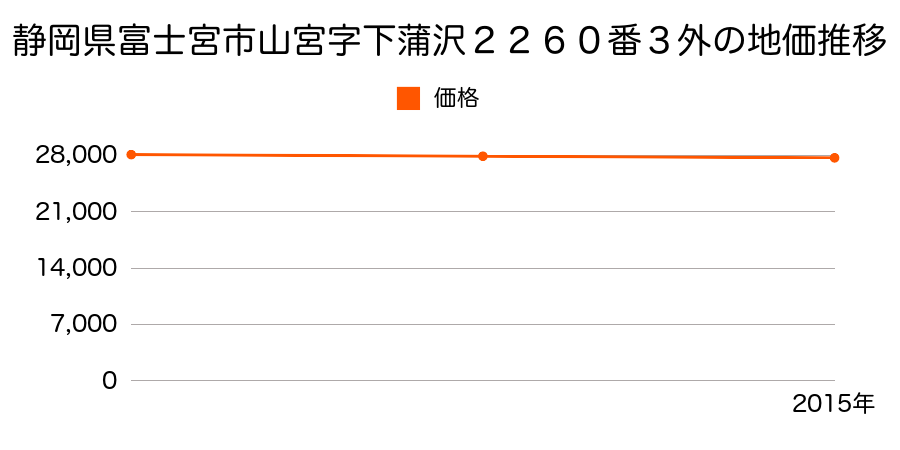 静岡県富士宮市山宮字下蒲沢２２６０番３外の地価推移のグラフ