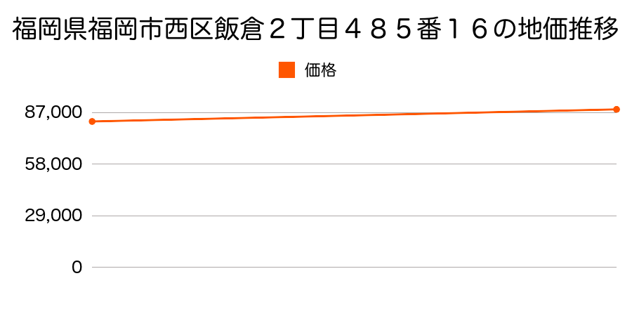 福岡県福岡市西区飯倉２丁目４８５番１６の地価推移のグラフ