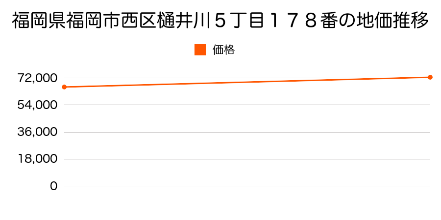 福岡県福岡市西区樋井川５丁目１７８番の地価推移のグラフ