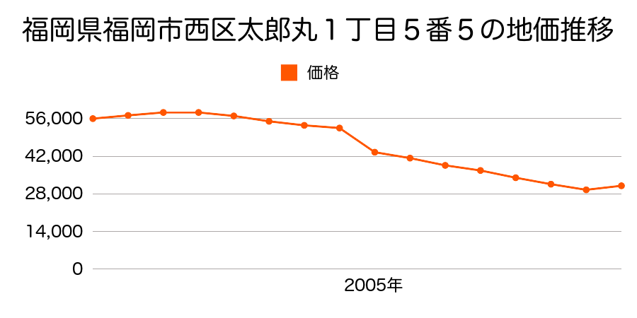 福岡県福岡市西区太郎丸１丁目５番４７の地価推移のグラフ