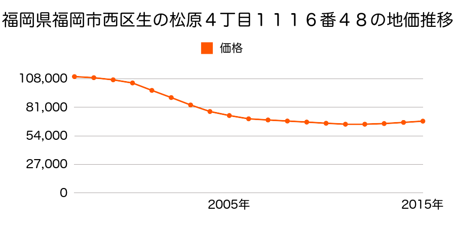 福岡県福岡市西区生の松原４丁目１１１６番４８の地価推移のグラフ