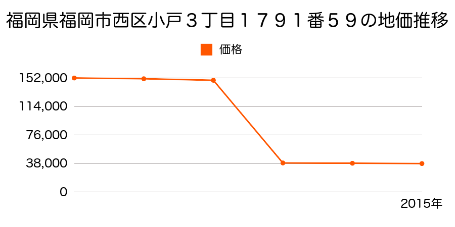 福岡県福岡市西区今宿町字小松原５３９番４５の地価推移のグラフ