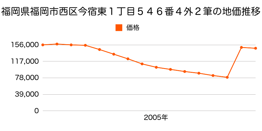 福岡県福岡市西区石丸４丁目２６３番１ほか２筆の地価推移のグラフ