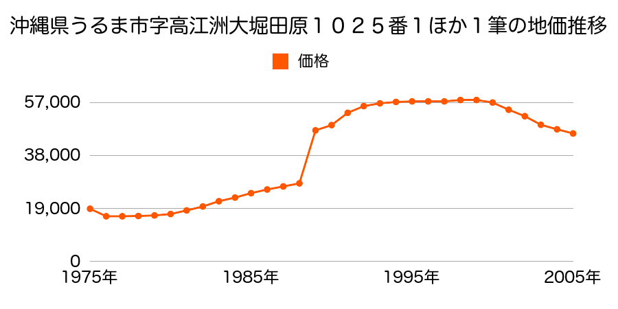 沖縄県うるま市字高江洲西繁多原９２９番２の地価推移のグラフ