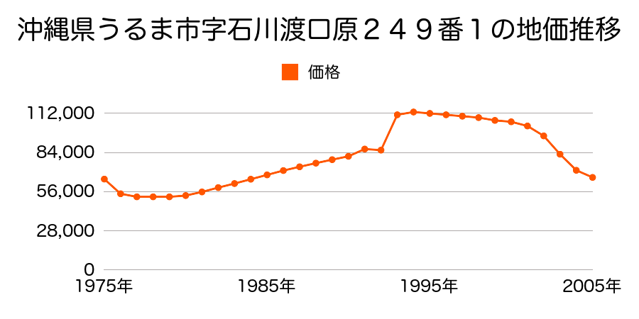 沖縄県うるま市石川１丁目１１８番７の地価推移のグラフ