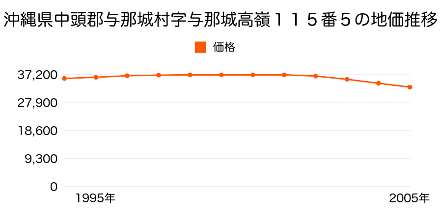 沖縄県うるま市字与那城高嶺１１５番５の地価推移のグラフ