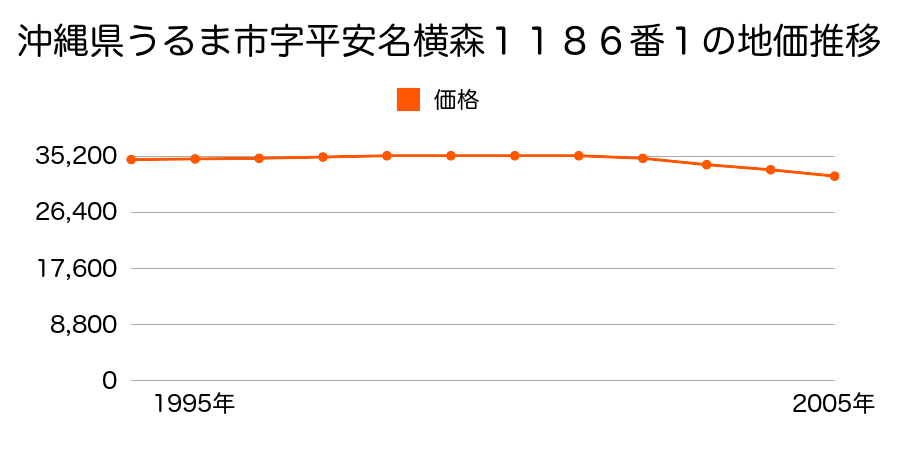 沖縄県うるま市字平安名横森１１８６番１の地価推移のグラフ