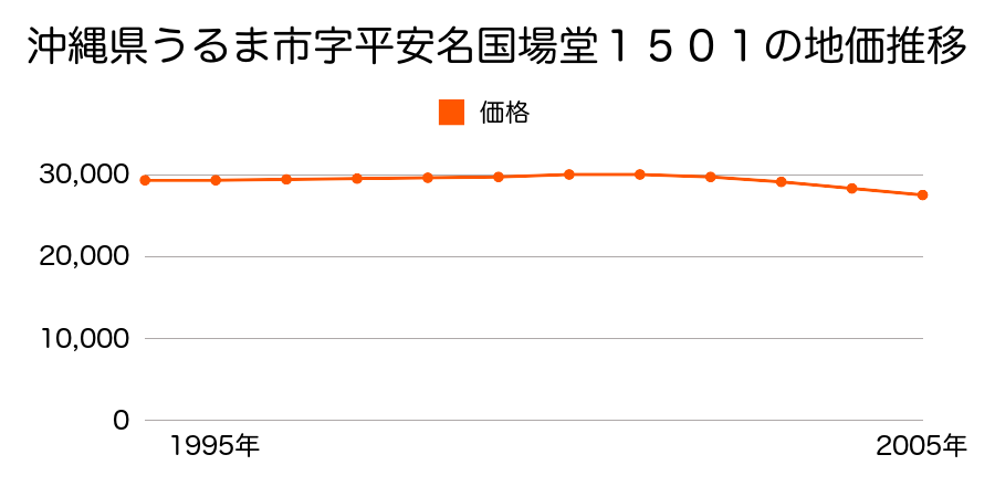 沖縄県うるま市字平安名国場堂１５０１番の地価推移のグラフ