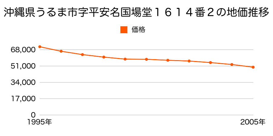 沖縄県うるま市字平安名国場堂１６１４番２の地価推移のグラフ
