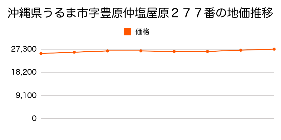 沖縄県うるま市字豊原仲塩屋原２７７番の地価推移のグラフ