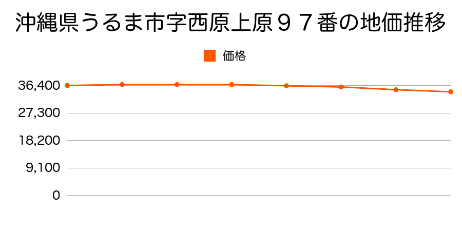 沖縄県うるま市字西原上原９７番の地価推移のグラフ