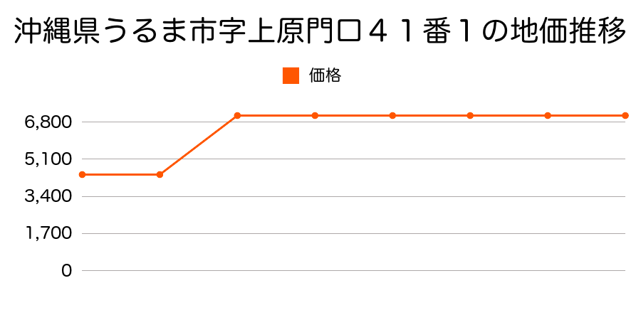 沖縄県うるま市字平安座東村内２５４番の地価推移のグラフ