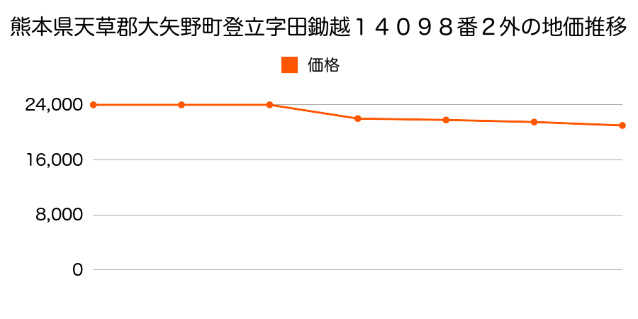 熊本県天草郡大矢野町大字登立字荒木８９６０番２の地価推移のグラフ