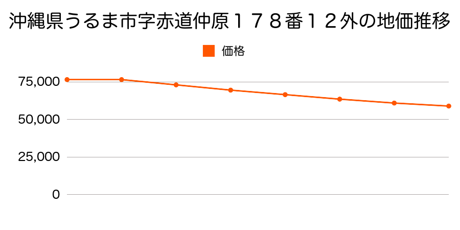 沖縄県うるま市字赤道仲原１７８番１２外の地価推移のグラフ