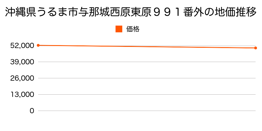 沖縄県うるま市与那城西原東原９９１番外の地価推移のグラフ