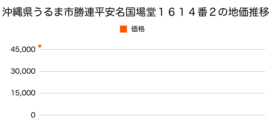 沖縄県うるま市勝連平安名国場堂１６１４番２の地価推移のグラフ