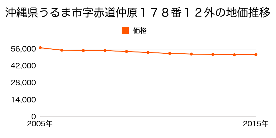 沖縄県うるま市字赤道仲原１７８番１２外の地価推移のグラフ