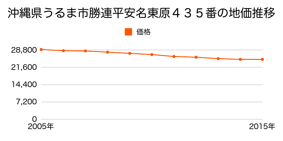 沖縄県うるま市勝連平安名東原４３５番の地価推移のグラフ