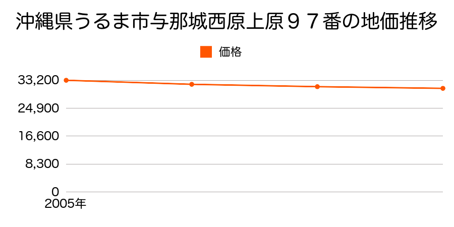 沖縄県うるま市与那城西原上原９７番の地価推移のグラフ
