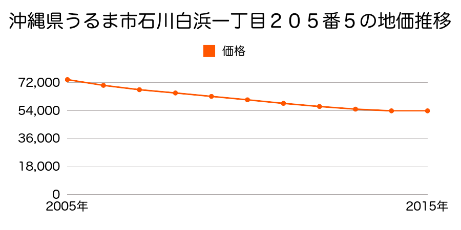 沖縄県うるま市石川白浜一丁目２０５番５の地価推移のグラフ