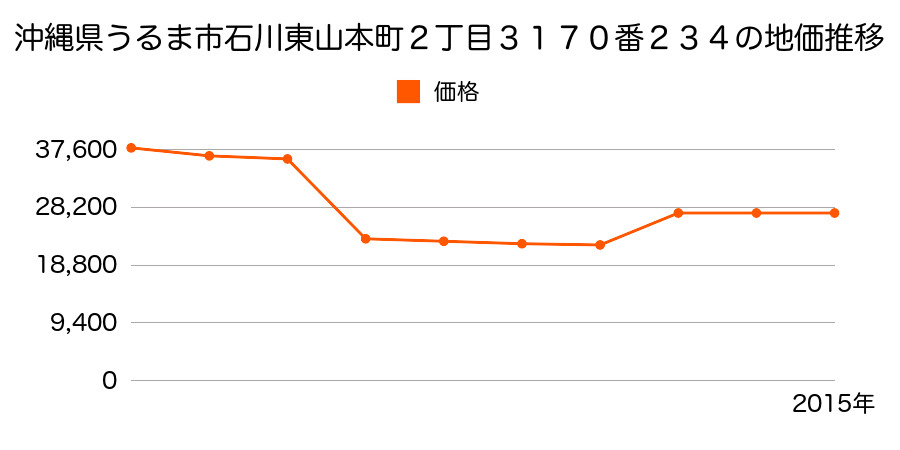 沖縄県うるま市字具志川下具志川原４３２番の地価推移のグラフ