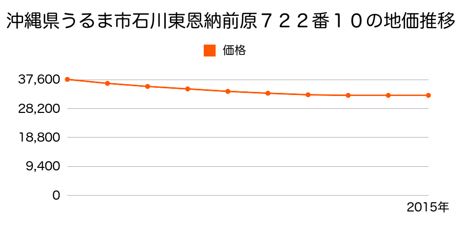 沖縄県うるま市石川東恩納前原７２２番１０の地価推移のグラフ