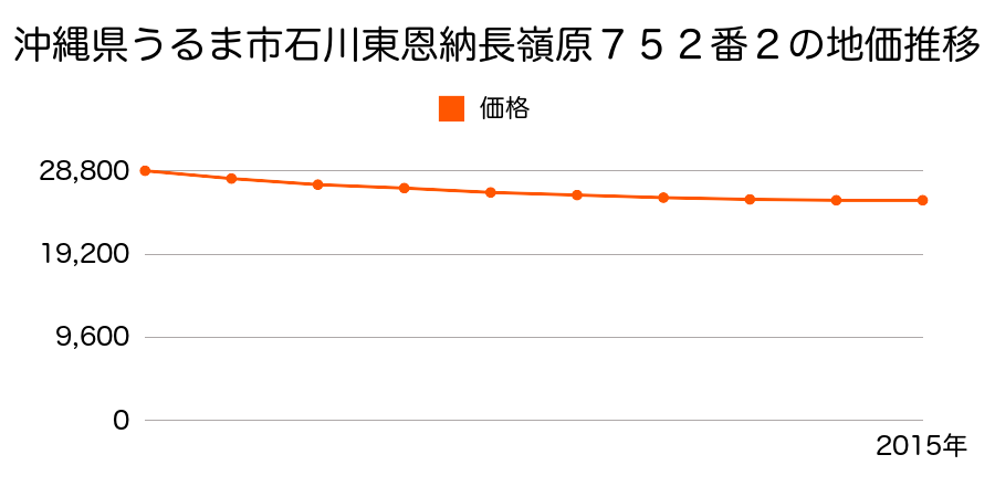 沖縄県うるま市石川東恩納長嶺原７５２番２の地価推移のグラフ