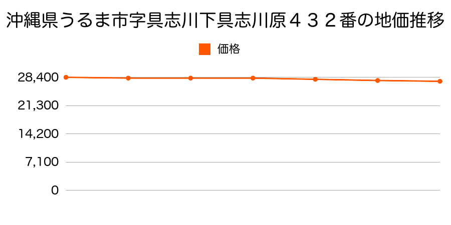 沖縄県うるま市字具志川下具志川原４３２番の地価推移のグラフ