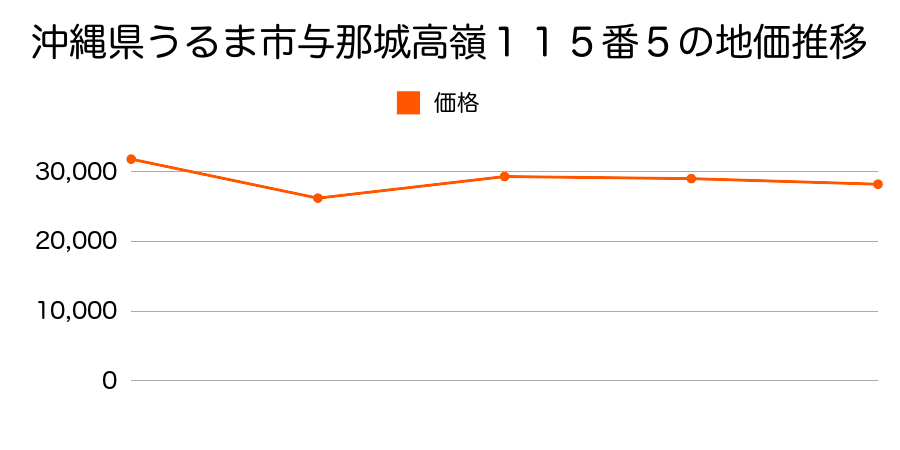 沖縄県うるま市勝連平安名横森１１８６番１の地価推移のグラフ