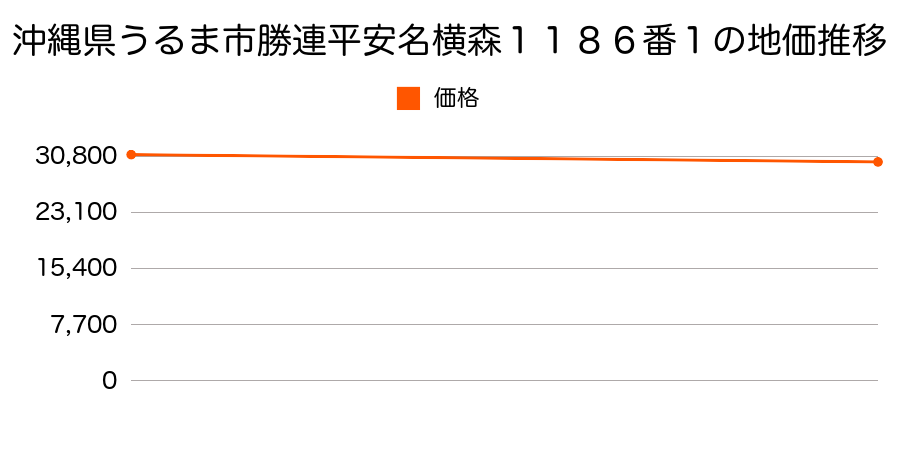 沖縄県うるま市勝連平安名横森１１８６番１の地価推移のグラフ