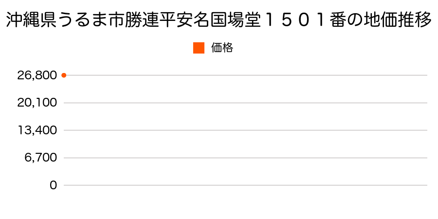 沖縄県うるま市勝連平安名国場堂１５０１番の地価推移のグラフ