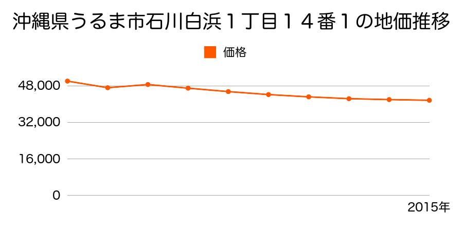 沖縄県うるま市与那城西原東原９９１番外の地価推移のグラフ