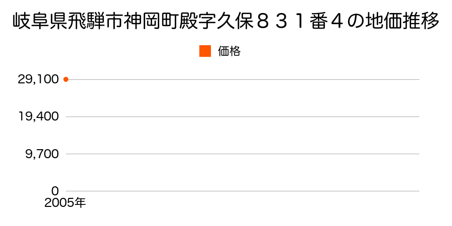 岐阜県飛騨市神岡町殿字久保８３１番４の地価推移のグラフ