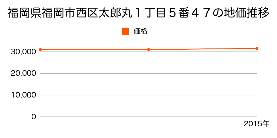 福岡県福岡市西区太郎丸１丁目５番４７の地価推移のグラフ