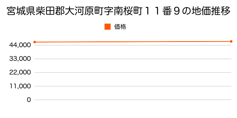 宮城県柴田郡大河原町字南桜町１１番９の地価推移のグラフ