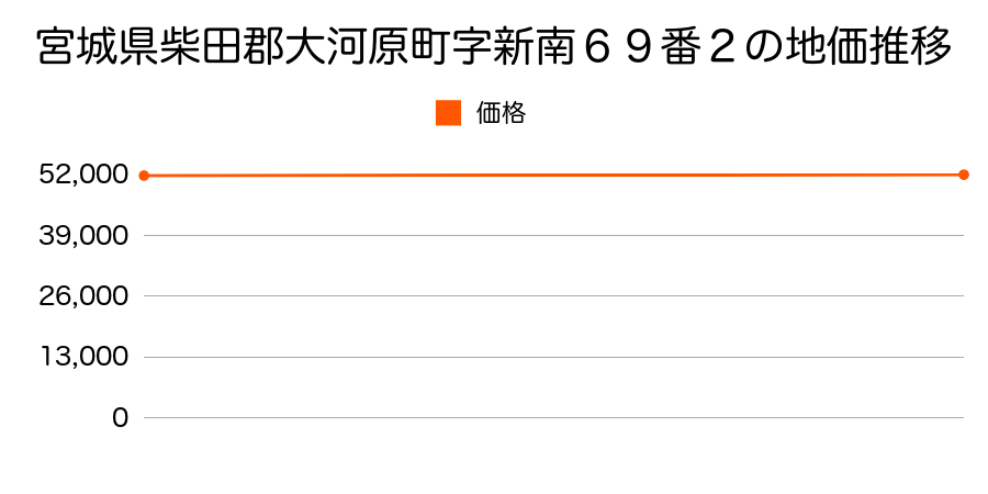 宮城県柴田郡大河原町字新南６９番２の地価推移のグラフ